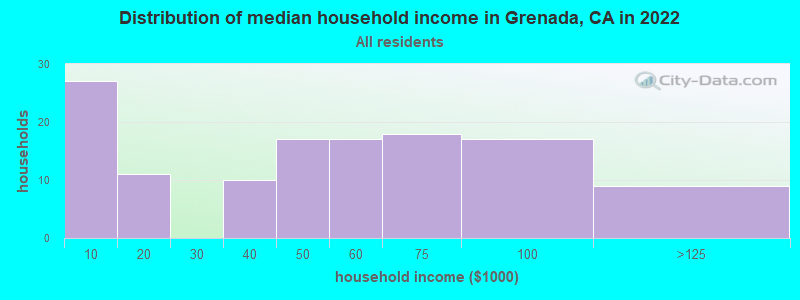 Distribution of median household income in Grenada, CA in 2022