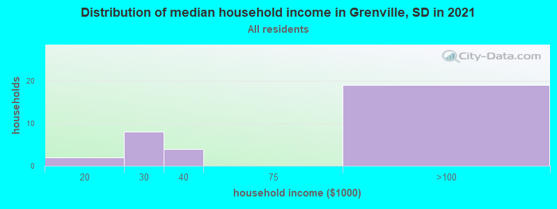Distribution of median household income in Grenville, SD in 2022