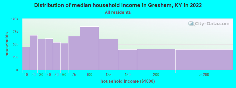 Distribution of median household income in Gresham, KY in 2022