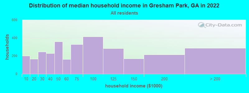 Distribution of median household income in Gresham Park, GA in 2022