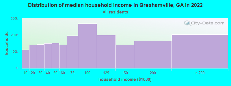 Distribution of median household income in Greshamville, GA in 2021