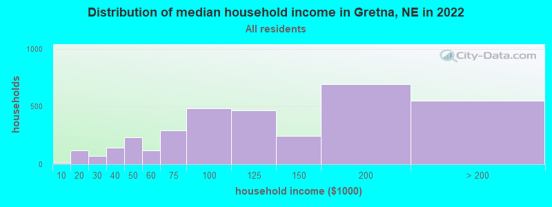 Distribution of median household income in Gretna, NE in 2022