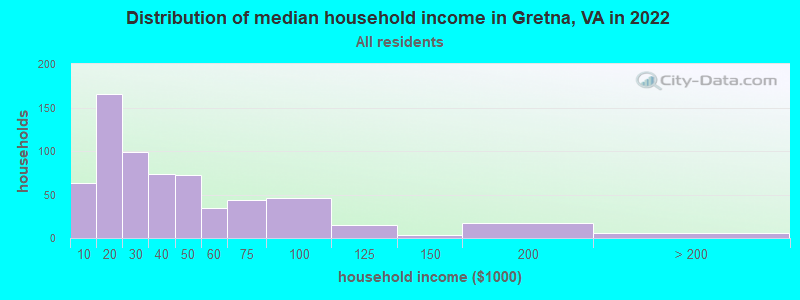 Distribution of median household income in Gretna, VA in 2022