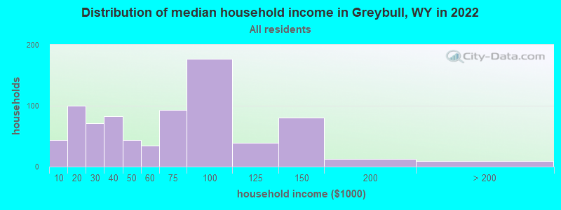 Distribution of median household income in Greybull, WY in 2022