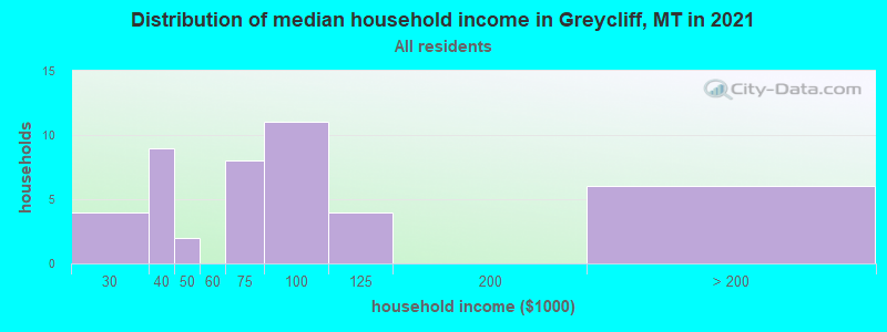 Distribution of median household income in Greycliff, MT in 2022
