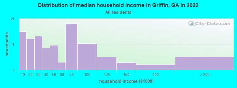 Distribution of median household income in Griffin, GA in 2019