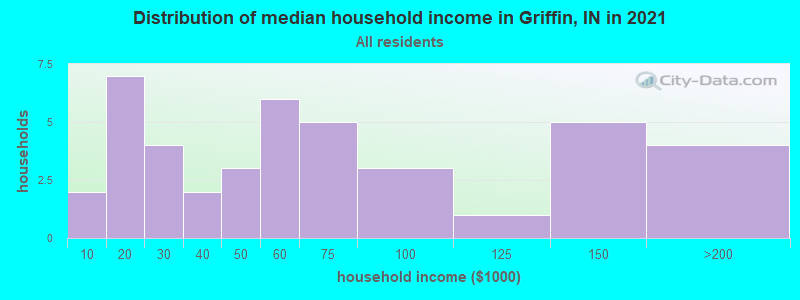 Distribution of median household income in Griffin, IN in 2022