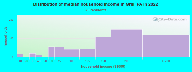 Distribution of median household income in Grill, PA in 2022