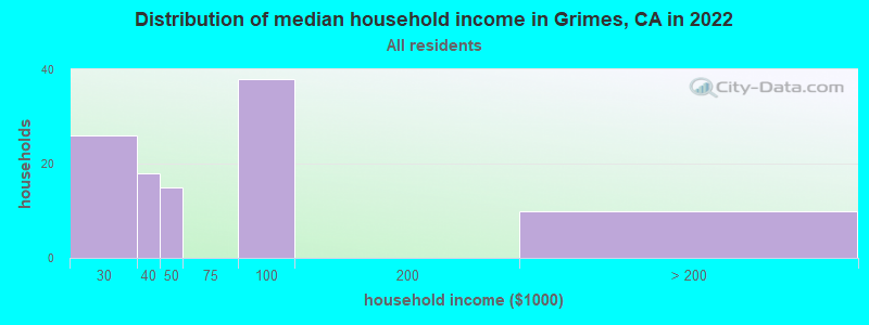 Distribution of median household income in Grimes, CA in 2022