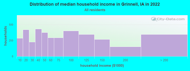 Distribution of median household income in Grinnell, IA in 2022
