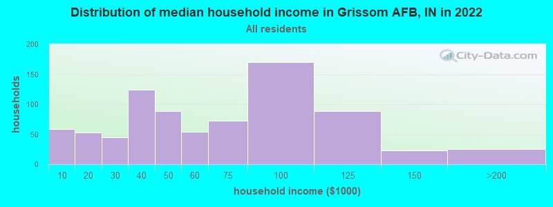 Distribution of median household income in Grissom AFB, IN in 2022