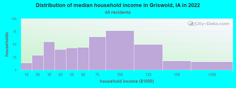 Distribution of median household income in Griswold, IA in 2022