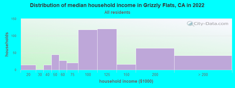 Distribution of median household income in Grizzly Flats, CA in 2022