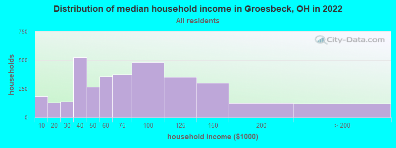 Distribution of median household income in Groesbeck, OH in 2022