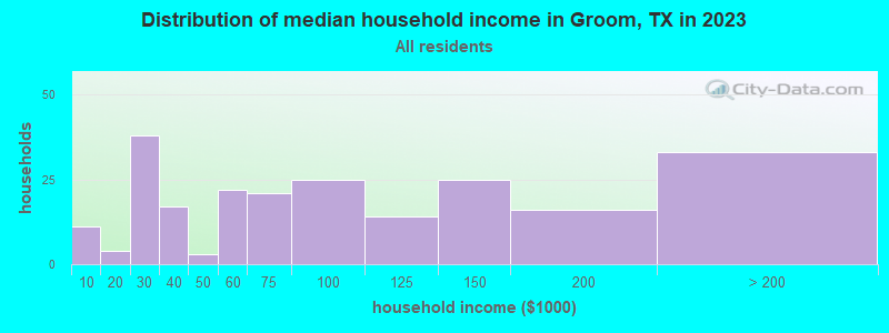 Distribution of median household income in Groom, TX in 2021
