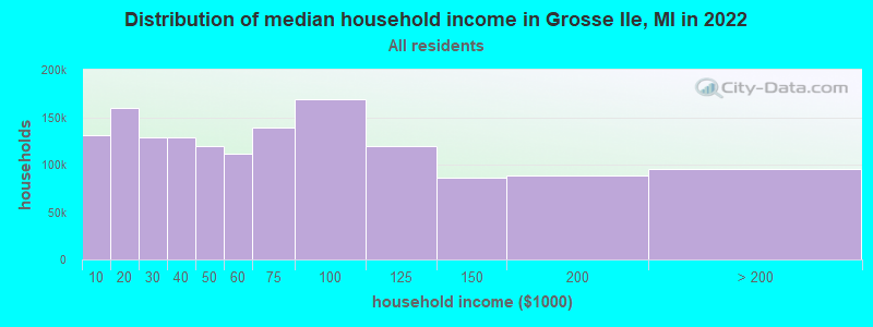 Distribution of median household income in Grosse Ile, MI in 2022