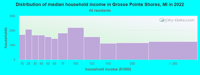 Distribution of median household income in Grosse Pointe Shores, MI in 2022