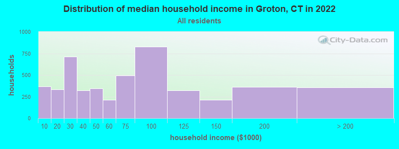 Distribution of median household income in Groton, CT in 2021
