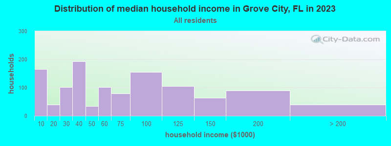 Grove City, Florida (FL 34224) profile population, maps, real estate