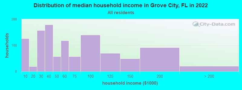Distribution of median household income in Grove City, FL in 2022