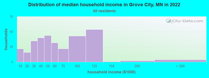 Distribution of median household income in Grove City, MN in 2022