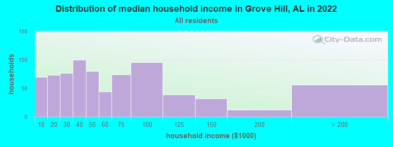 Distribution of median household income in Grove Hill, AL in 2022