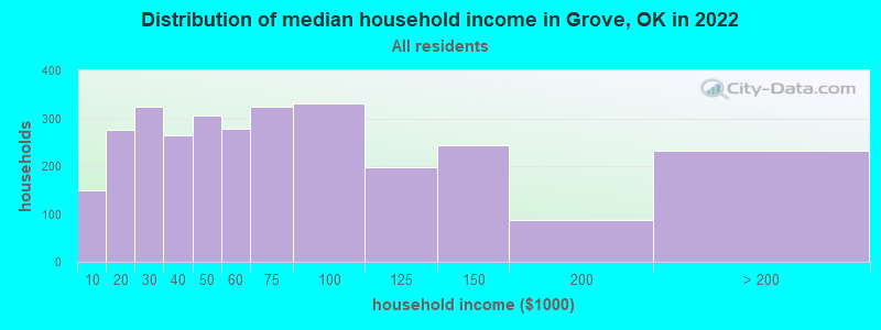 Distribution of median household income in Grove, OK in 2019