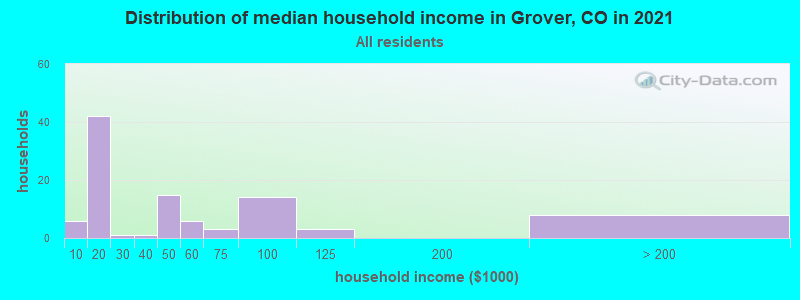 Distribution of median household income in Grover, CO in 2022