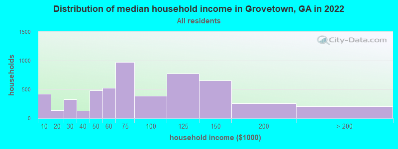 Distribution of median household income in Grovetown, GA in 2019