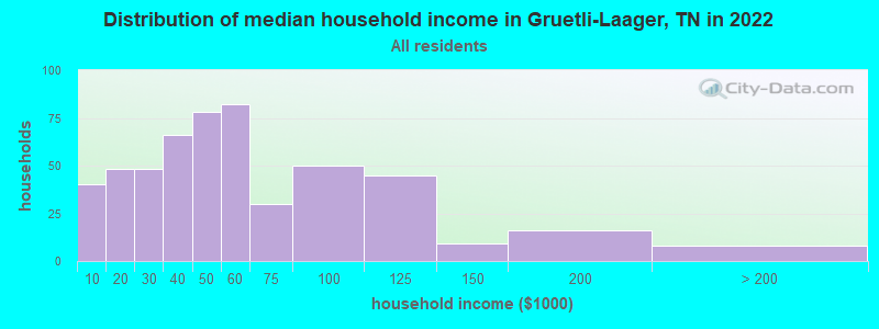 Distribution of median household income in Gruetli-Laager, TN in 2022