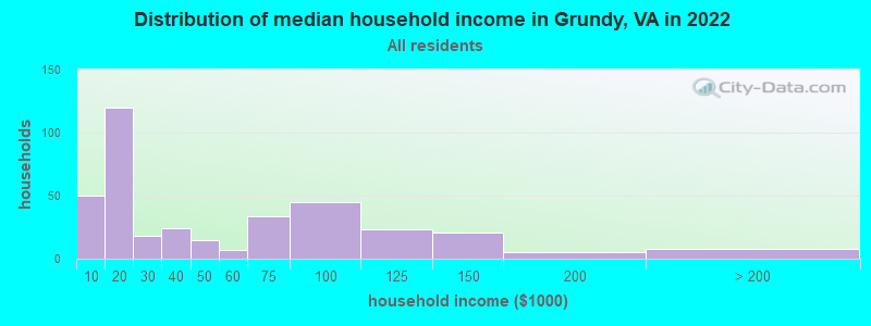 Distribution of median household income in Grundy, VA in 2022