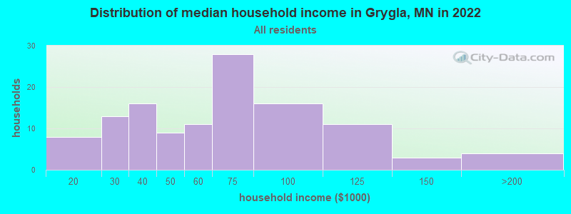Distribution of median household income in Grygla, MN in 2022