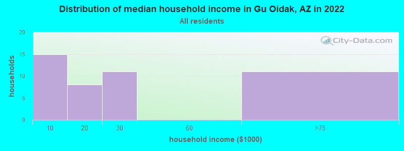 Distribution of median household income in Gu Oidak, AZ in 2022