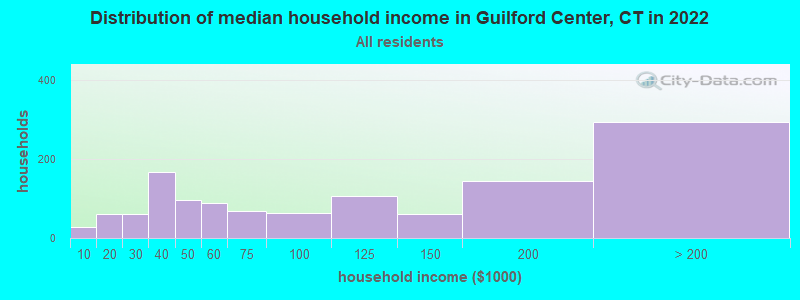 Distribution of median household income in Guilford Center, CT in 2022