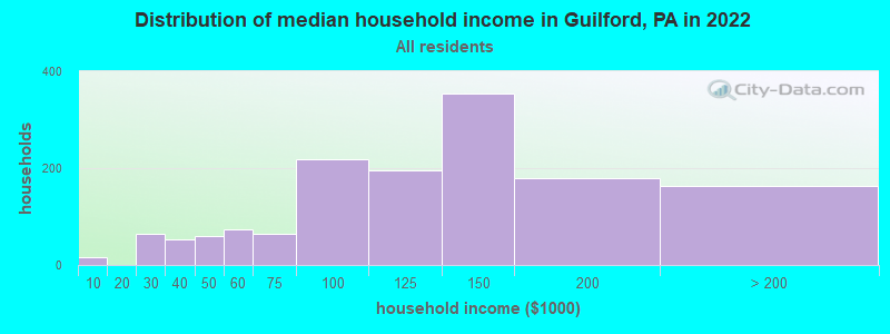 Distribution of median household income in Guilford, PA in 2022