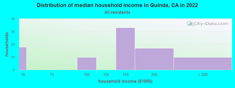 Distribution of median household income in Guinda, CA in 2022