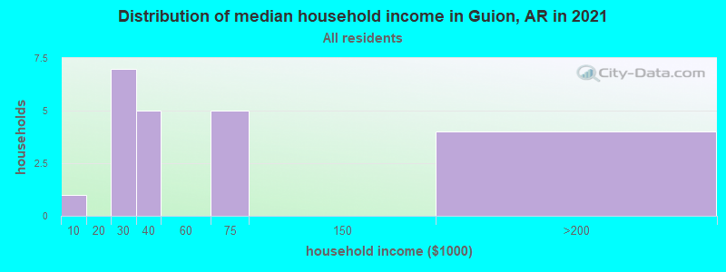 Distribution of median household income in Guion, AR in 2022