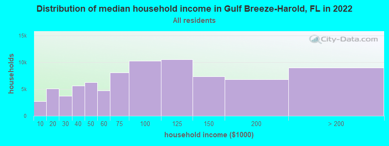 Distribution of median household income in Gulf Breeze-Harold, FL in 2022