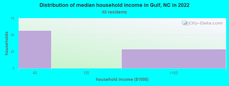 Distribution of median household income in Gulf, NC in 2022
