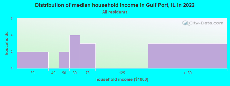 Distribution of median household income in Gulf Port, IL in 2022