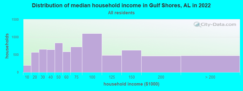Distribution of median household income in Gulf Shores, AL in 2022