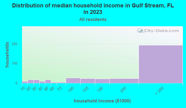 Gulf Stream Florida FL 33483 - Household Income Distribution Gulf Stream FL Small 