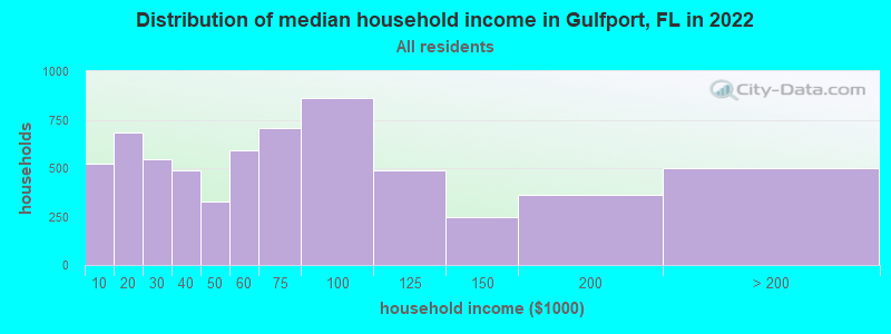 Distribution of median household income in Gulfport, FL in 2021
