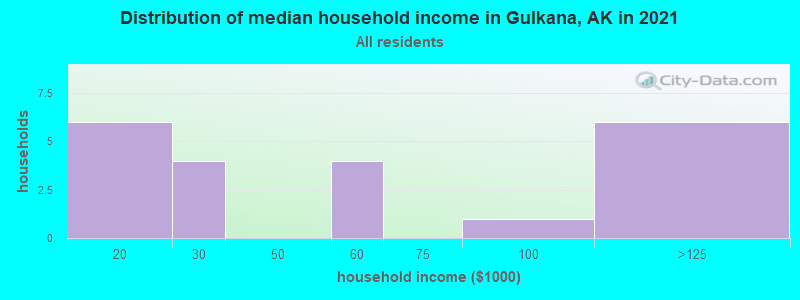 Distribution of median household income in Gulkana, AK in 2022