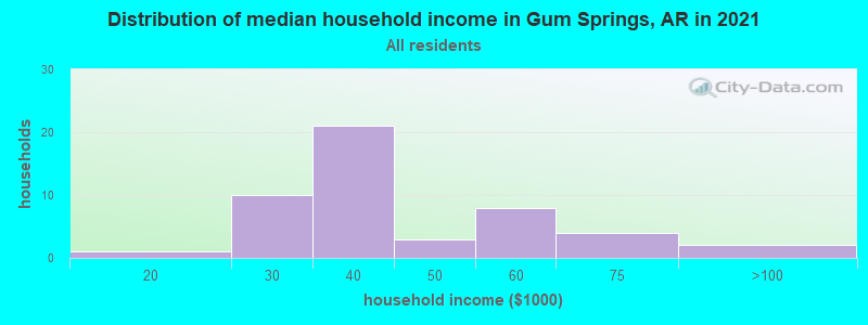 Distribution of median household income in Gum Springs, AR in 2021