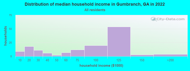 Distribution of median household income in Gumbranch, GA in 2022