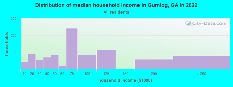Distribution of median household income in Gumlog, GA in 2022