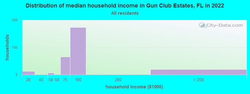 Distribution of median household income in Gun Club Estates, FL in 2022