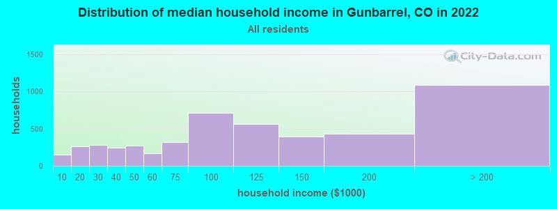 Distribution of median household income in Gunbarrel, CO in 2019
