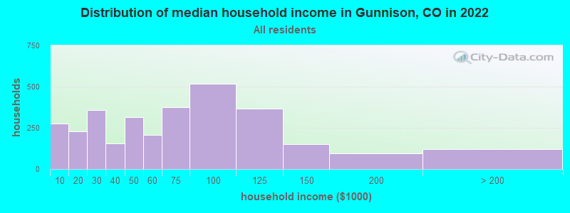 Distribution of median household income in Gunnison, CO in 2022